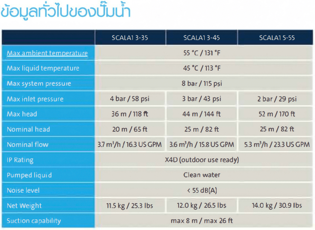 GRUNDFOS รุ่น SCALA1